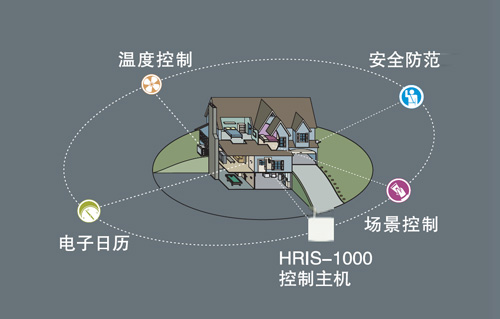 HRIS-1000系列單戶型智能家居系統(tǒng)